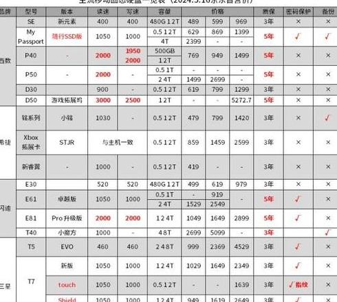 固态硬盘读取速度多少MBps才算合适？